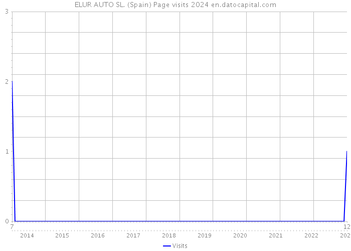 ELUR AUTO SL. (Spain) Page visits 2024 