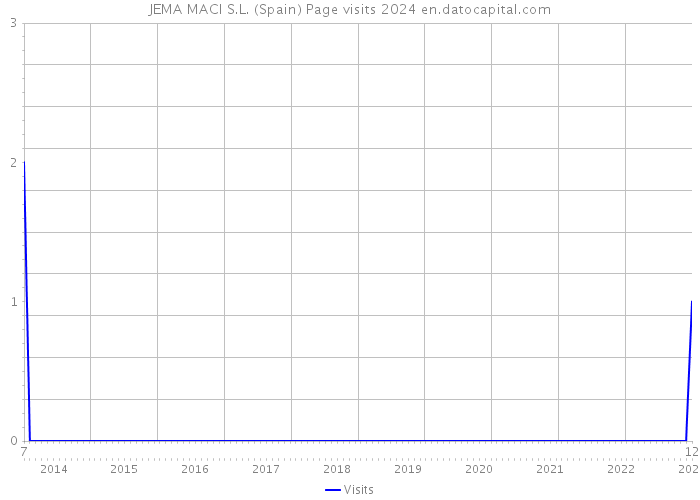 JEMA MACI S.L. (Spain) Page visits 2024 