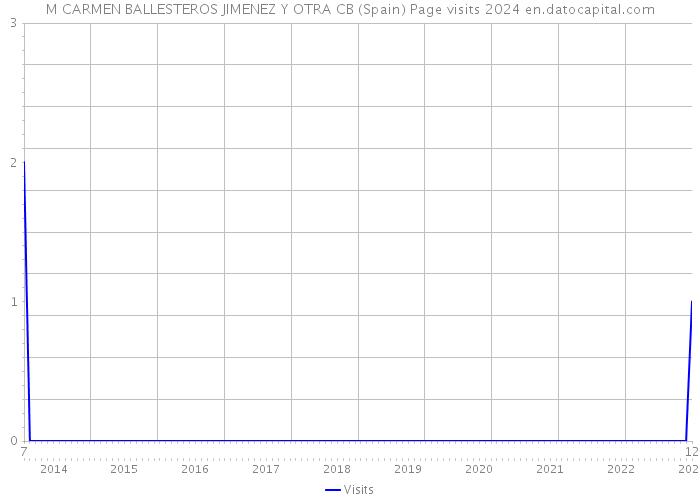 M CARMEN BALLESTEROS JIMENEZ Y OTRA CB (Spain) Page visits 2024 
