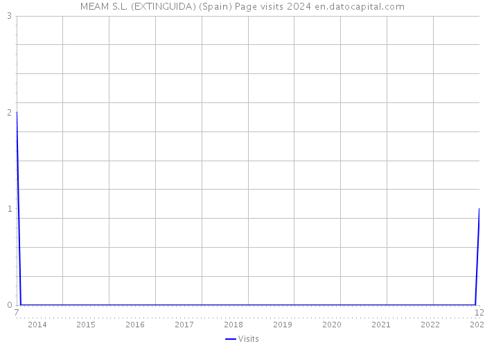 MEAM S.L. (EXTINGUIDA) (Spain) Page visits 2024 