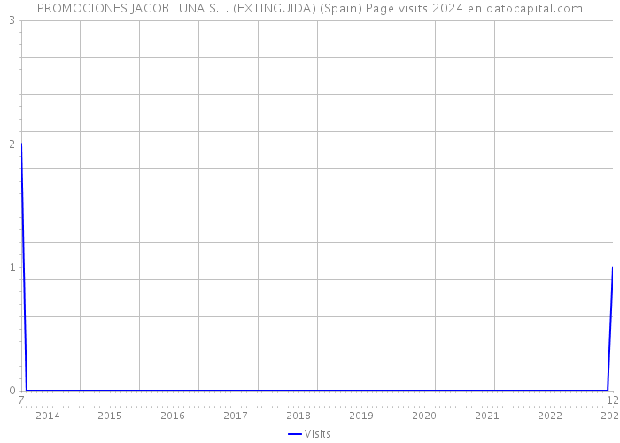 PROMOCIONES JACOB LUNA S.L. (EXTINGUIDA) (Spain) Page visits 2024 