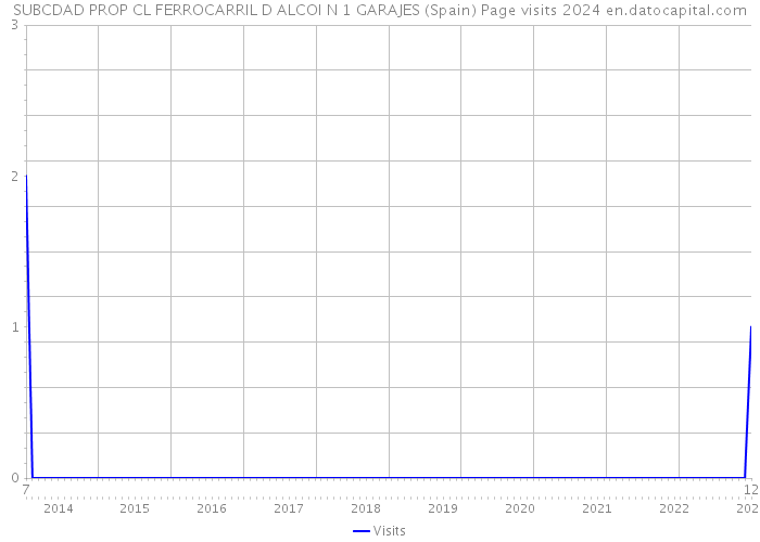 SUBCDAD PROP CL FERROCARRIL D ALCOI N 1 GARAJES (Spain) Page visits 2024 