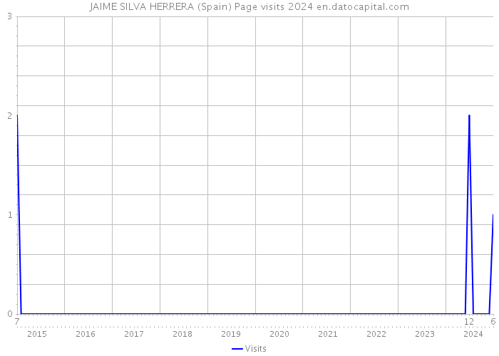 JAIME SILVA HERRERA (Spain) Page visits 2024 