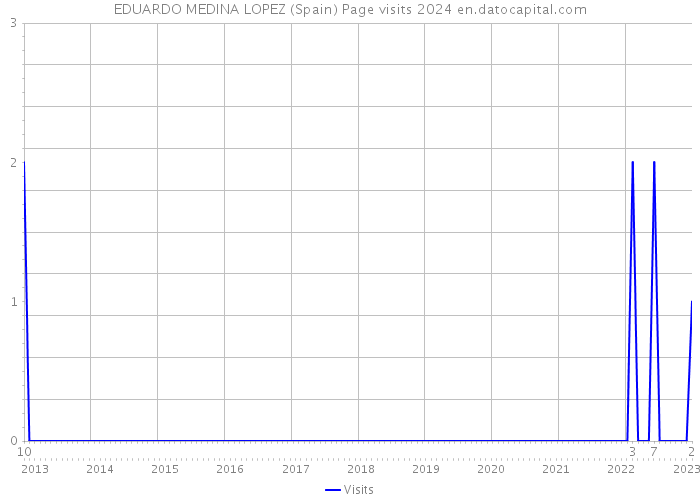 EDUARDO MEDINA LOPEZ (Spain) Page visits 2024 