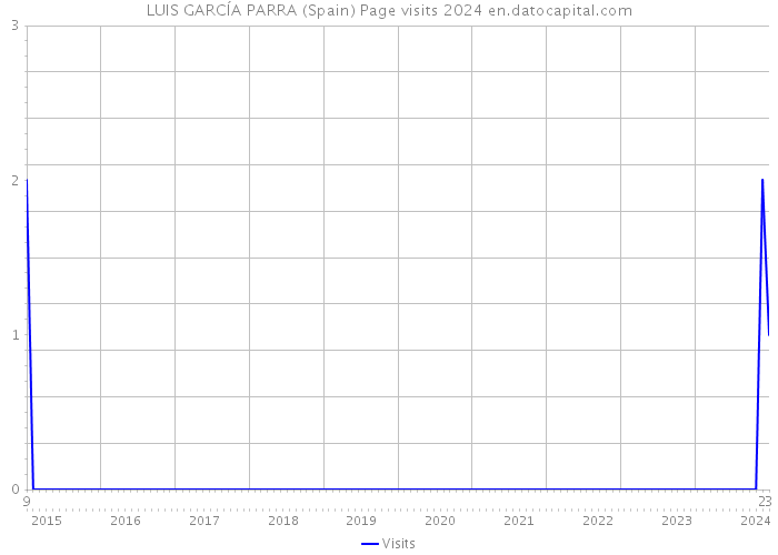 LUIS GARCÍA PARRA (Spain) Page visits 2024 