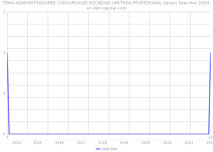 TEMA ADMINISTRADORES CONCURSALES SOCIEDAD LIMITADA PROFESIONAL (Spain) Searches 2024 