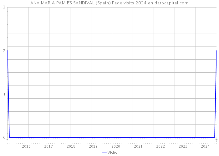ANA MARIA PAMIES SANDIVAL (Spain) Page visits 2024 