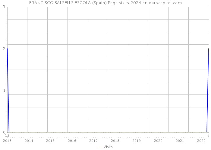 FRANCISCO BALSELLS ESCOLA (Spain) Page visits 2024 