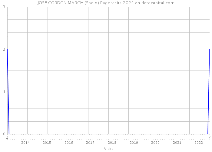 JOSE CORDON MARCH (Spain) Page visits 2024 