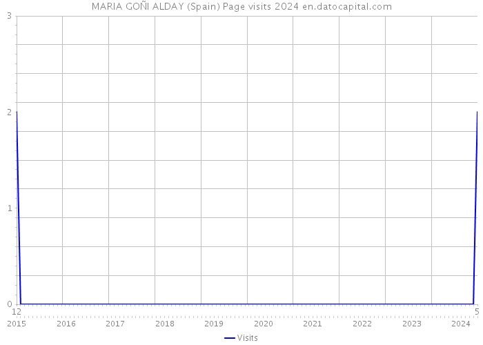MARIA GOÑI ALDAY (Spain) Page visits 2024 