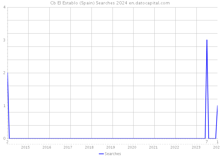 Cb El Establo (Spain) Searches 2024 