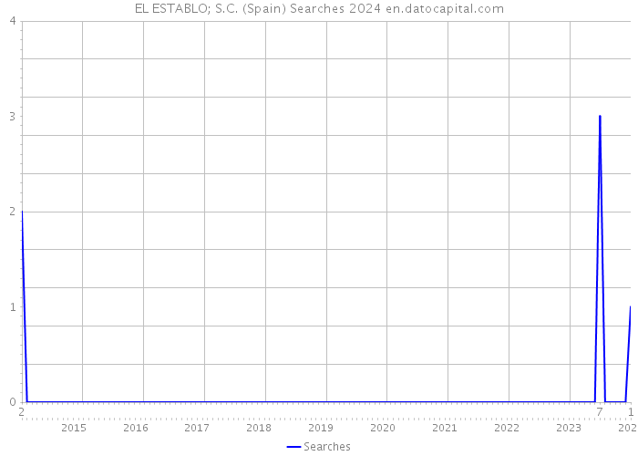EL ESTABLO; S.C. (Spain) Searches 2024 