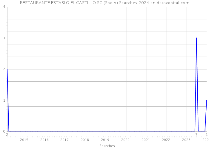 RESTAURANTE ESTABLO EL CASTILLO SC (Spain) Searches 2024 
