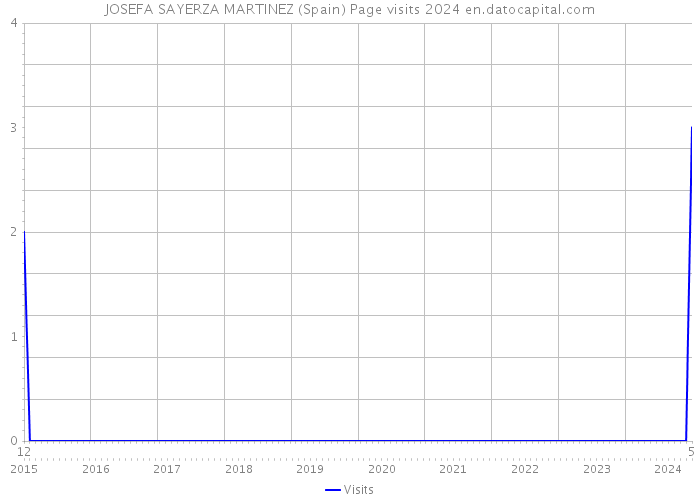 JOSEFA SAYERZA MARTINEZ (Spain) Page visits 2024 