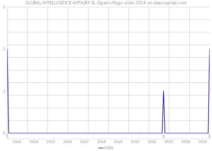 GLOBAL INTELLIGENCE AFFAIRS SL (Spain) Page visits 2024 