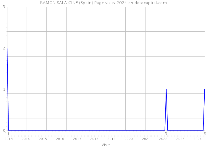 RAMON SALA GINE (Spain) Page visits 2024 