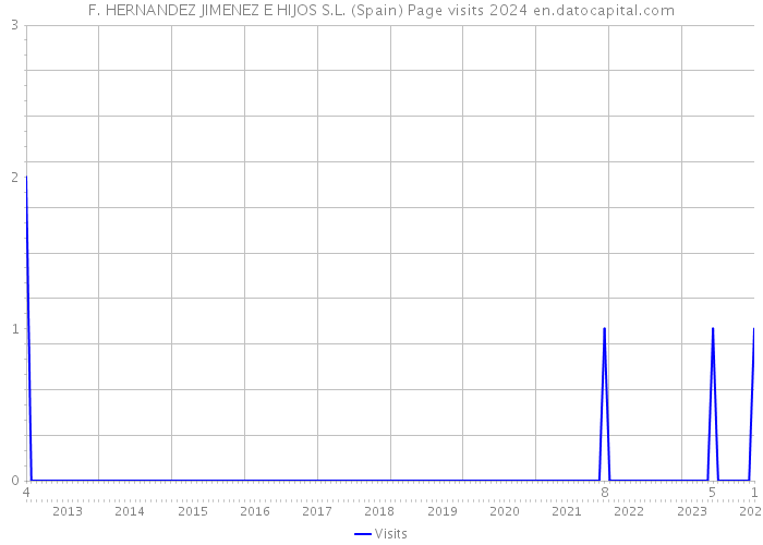 F. HERNANDEZ JIMENEZ E HIJOS S.L. (Spain) Page visits 2024 