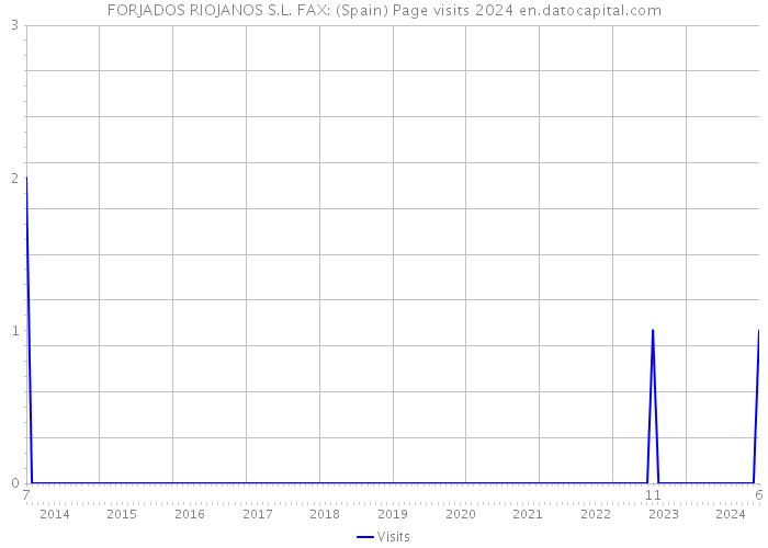 FORJADOS RIOJANOS S.L. FAX: (Spain) Page visits 2024 
