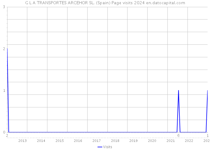 G L A TRANSPORTES ARCEHOR SL. (Spain) Page visits 2024 