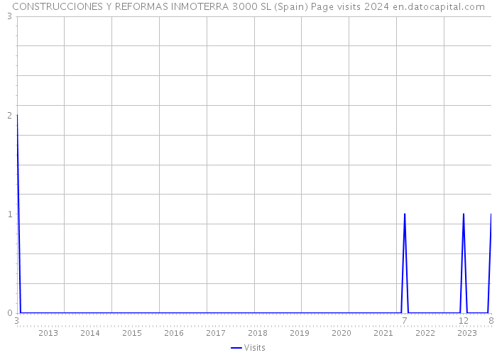 CONSTRUCCIONES Y REFORMAS INMOTERRA 3000 SL (Spain) Page visits 2024 