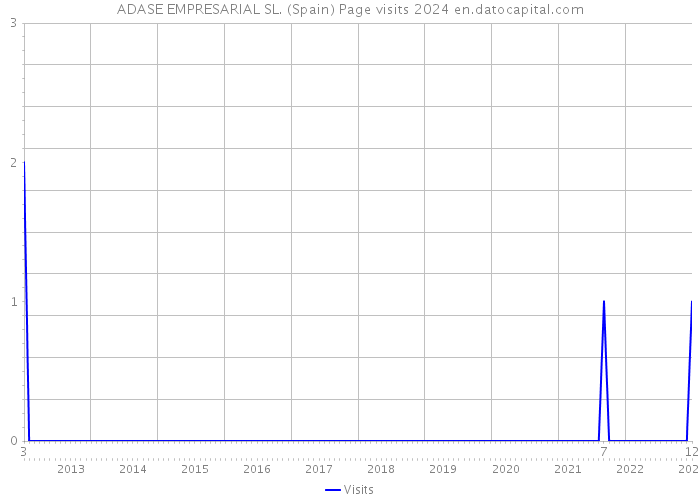 ADASE EMPRESARIAL SL. (Spain) Page visits 2024 