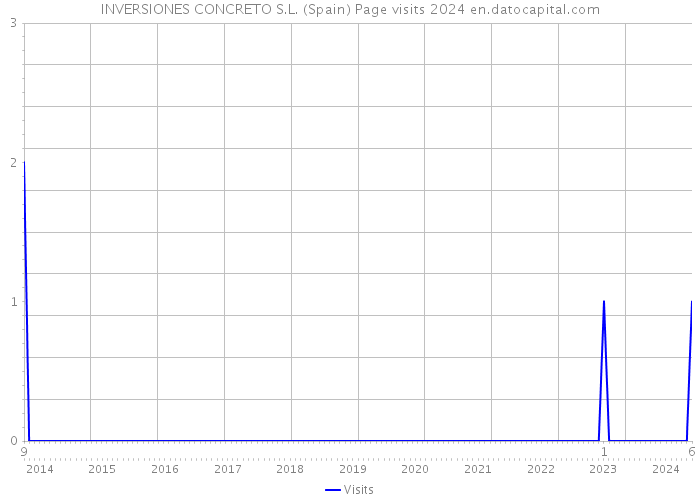 INVERSIONES CONCRETO S.L. (Spain) Page visits 2024 