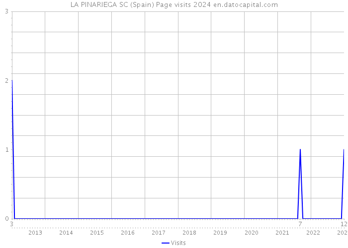 LA PINARIEGA SC (Spain) Page visits 2024 