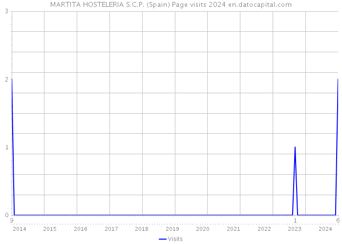 MARTITA HOSTELERIA S.C.P. (Spain) Page visits 2024 