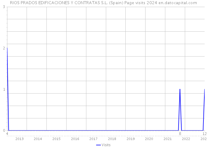 RIOS PRADOS EDIFICACIONES Y CONTRATAS S.L. (Spain) Page visits 2024 