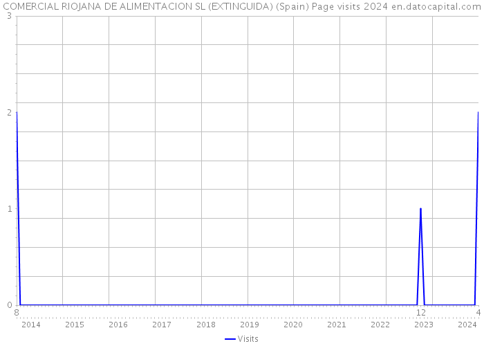 COMERCIAL RIOJANA DE ALIMENTACION SL (EXTINGUIDA) (Spain) Page visits 2024 