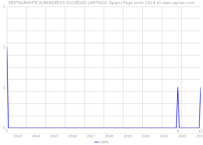 RESTAURANTE ALBARDEROS SOCIEDAD LIMITADA (Spain) Page visits 2024 