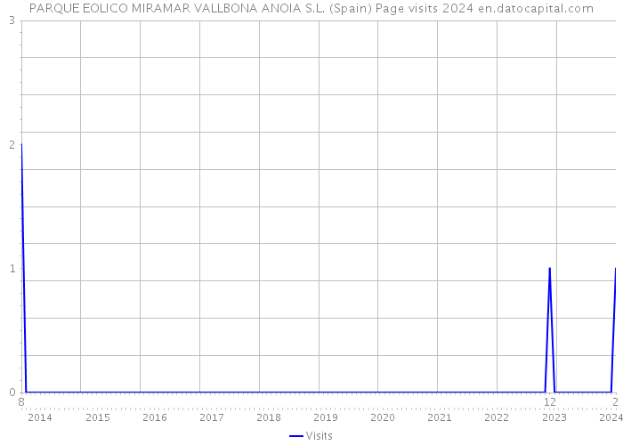 PARQUE EOLICO MIRAMAR VALLBONA ANOIA S.L. (Spain) Page visits 2024 