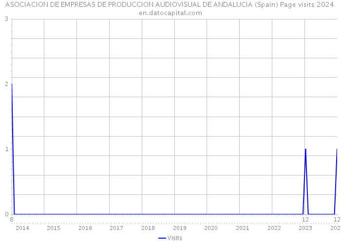 ASOCIACION DE EMPRESAS DE PRODUCCION AUDIOVISUAL DE ANDALUCIA (Spain) Page visits 2024 