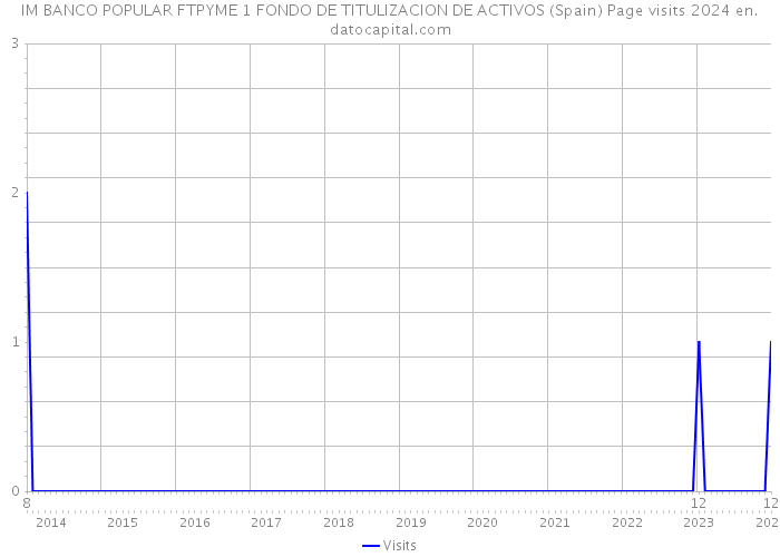 IM BANCO POPULAR FTPYME 1 FONDO DE TITULIZACION DE ACTIVOS (Spain) Page visits 2024 