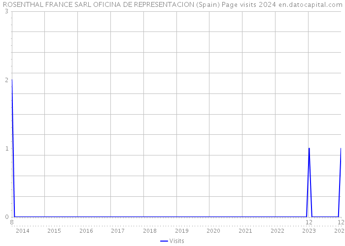ROSENTHAL FRANCE SARL OFICINA DE REPRESENTACION (Spain) Page visits 2024 