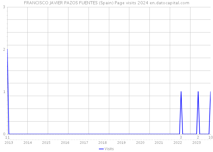 FRANCISCO JAVIER PAZOS FUENTES (Spain) Page visits 2024 