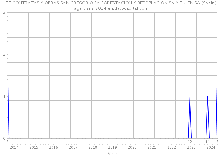 UTE CONTRATAS Y OBRAS SAN GREGORIO SA FORESTACION Y REPOBLACION SA Y EULEN SA (Spain) Page visits 2024 