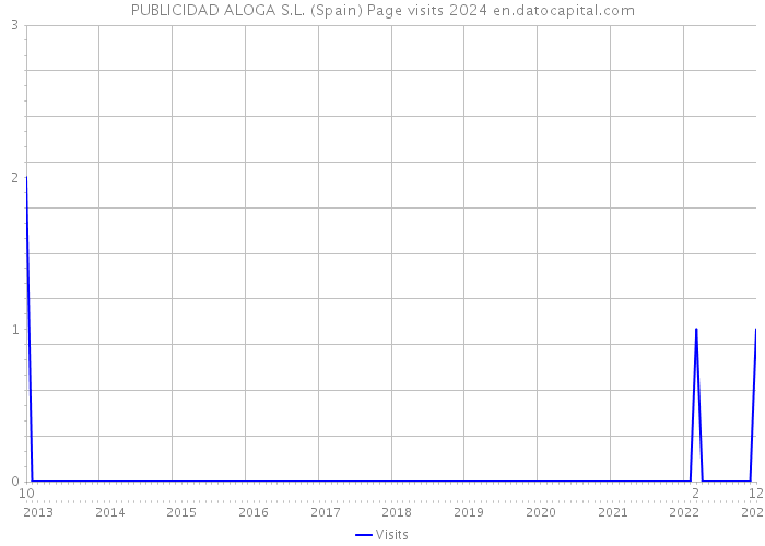 PUBLICIDAD ALOGA S.L. (Spain) Page visits 2024 