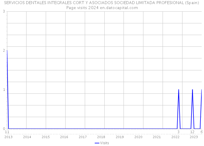 SERVICIOS DENTALES INTEGRALES CORT Y ASOCIADOS SOCIEDAD LIMITADA PROFESIONAL (Spain) Page visits 2024 
