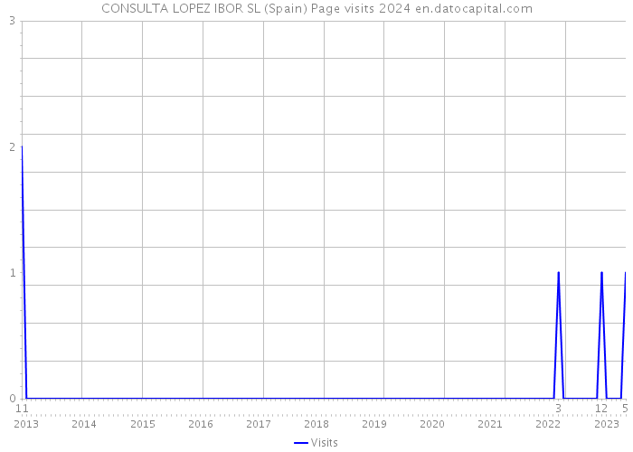 CONSULTA LOPEZ IBOR SL (Spain) Page visits 2024 