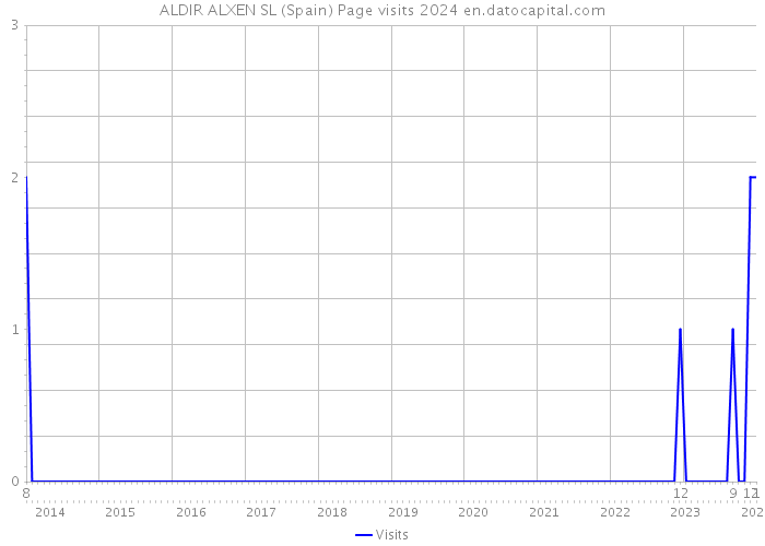 ALDIR ALXEN SL (Spain) Page visits 2024 