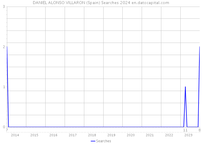 DANIEL ALONSO VILLARON (Spain) Searches 2024 