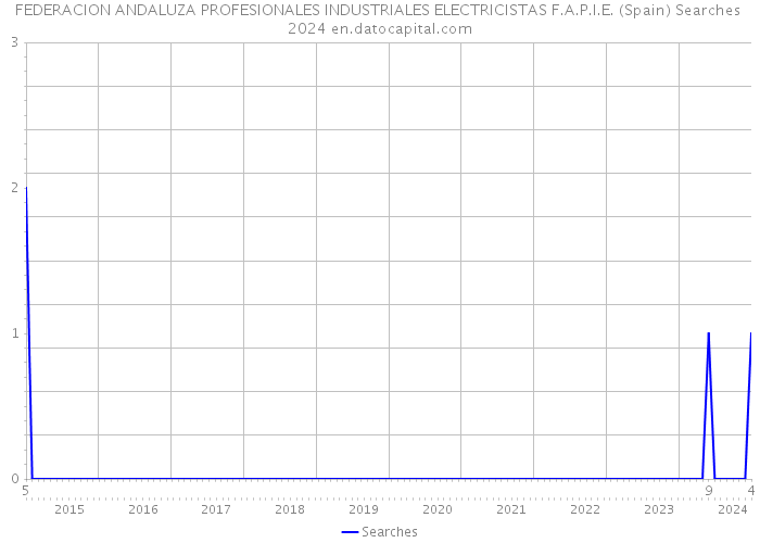 FEDERACION ANDALUZA PROFESIONALES INDUSTRIALES ELECTRICISTAS F.A.P.I.E. (Spain) Searches 2024 