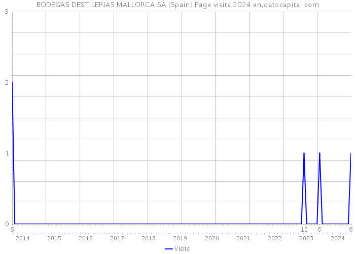 BODEGAS DESTILERIAS MALLORCA SA (Spain) Page visits 2024 