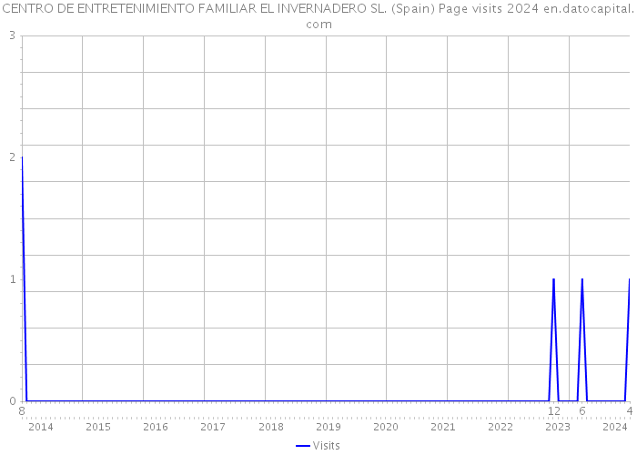 CENTRO DE ENTRETENIMIENTO FAMILIAR EL INVERNADERO SL. (Spain) Page visits 2024 