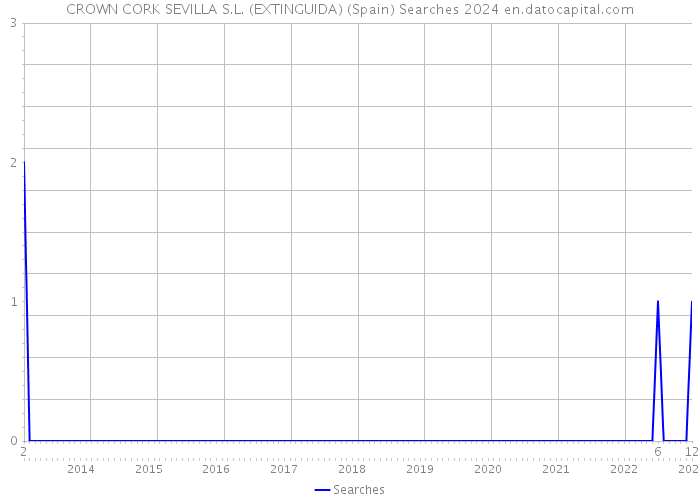 CROWN CORK SEVILLA S.L. (EXTINGUIDA) (Spain) Searches 2024 