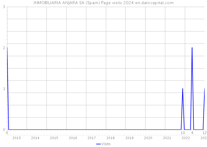 INMOBILIARIA ANJARA SA (Spain) Page visits 2024 