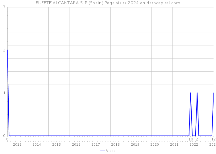 BUFETE ALCANTARA SLP (Spain) Page visits 2024 