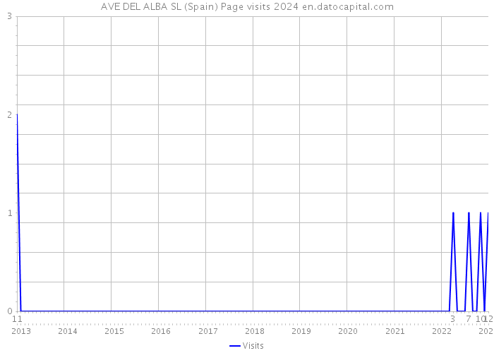 AVE DEL ALBA SL (Spain) Page visits 2024 