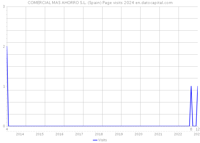 COMERCIAL MAS AHORRO S.L. (Spain) Page visits 2024 